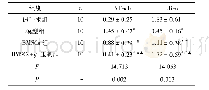 表3 各组大鼠脊髓组织中NF-κB、IκB-α蛋白水平(±s)