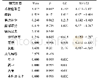 《表2 术前睡眠状况影响因素的Logistic分析》