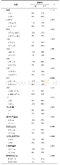 表1 胆总管结石术后远期复发的单因素分析