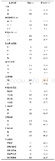 表1 基于神经网络模型用于评估患者预后的临床特征