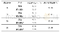 《表7 浸出时间试验结果》