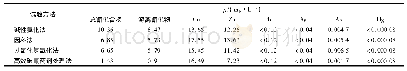 《表1 0 样品4处理后滤渣毒性浸出试验结果》