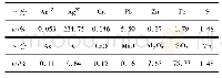 表1 原矿化学成分分析结果