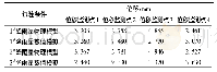 《表5 各位移监测点数值模拟和物理模型试验位移对比结果》