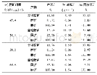 《表2 磨矿细度试验结果：某高硫低品位金矿石浮选试验研究》