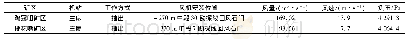 表4 方案Ⅱ困难时期各装机点风量、风速、负压