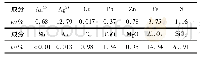 表1 原矿化学成分分析结果