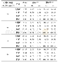 表3 磨矿细度试验结果：某低品位铅锌金多金属矿石浮选试验研究