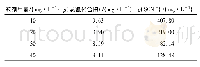 表8 药剂用量试验结果：某金精矿冶炼厂氰化尾矿浆综合处理试验研究