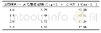 表9 反应时间试验结果：某金精矿冶炼厂氰化尾矿浆综合处理试验研究