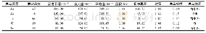 《表6 AP4土壤综合异常特征》