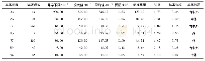 表8 AP6土壤综合异常特征