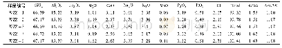 表1 温杖子金矿区花岗闪长岩主量元素分析结果及特征值