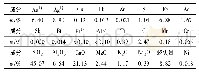 表1 矿石化学成分分析结果