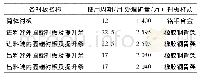 表4 乌山铜钼矿二期工程7.9 m×13.6 m球磨机衬板使用情况统计结果