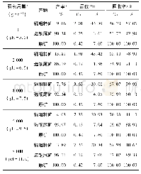 表4 石灰用量试验结果：云南某含金多金属氧硫混合铜矿石选矿试验研究