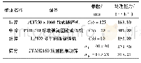 表5 初次技术改造后破碎系统主要设备处理能力