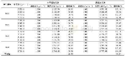 表4 加入标准物质回收率实验结果