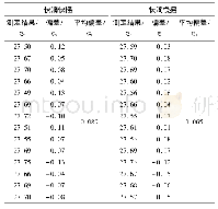 表3 摇动方式对测定结果的影响