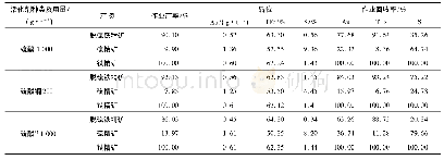 表5 铁精矿反浮选脱硫探索试验结果