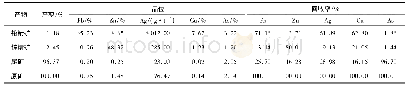 表8 闭路试验结果：某复杂高砷多金属难选硫化矿石选矿试验研究