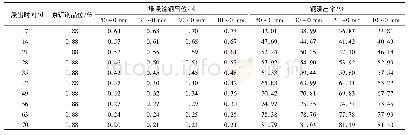 表5 堆浸粒度试验结果：某金铜氧化矿石堆浸浸铜—氰化浸金试验研究