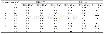 表6 硫酸用量试验结果：某金铜氧化矿石堆浸浸铜—氰化浸金试验研究