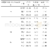 表5 磨矿细度试验结果：青海某金矿石选矿工艺试验研究