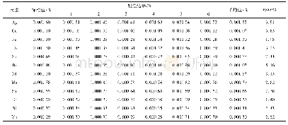 表6 方法的精密度实验结果