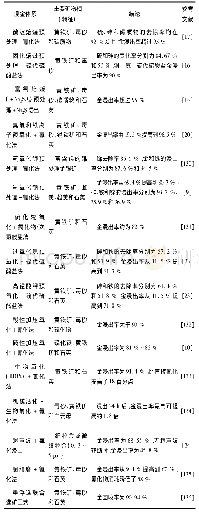 表5 难处理金矿石浸金研究成果统计