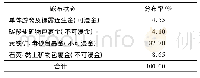 表2 金矿物嵌布状态分析结果