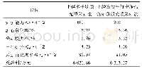 表3 主要技术经济指标对比