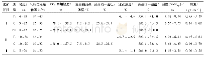 表2 好力宝斑岩型铜钼矿床流体包裹体显微测温结果及相关参数