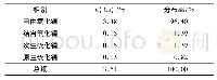 表2 土体热物理参数：刚果(金)某氧化铜矿石浮选试验研究