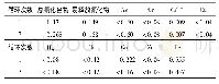 表4 第1次和第7次压滤渣毒性浸出试验结果对比