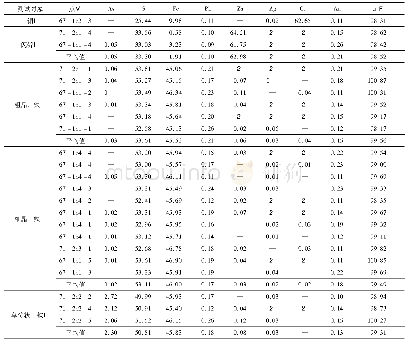 表1 主要载金矿物电子探针分析结果