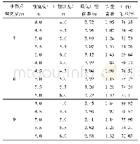 表3 不同矿柱尺寸时的最优矿柱间距、安全系数和矿石回采率