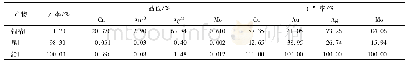 表6 氧化矿配矿比例20%时粗精矿再磨闭路试验结果