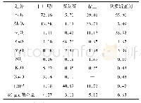 表1 原料化学组分分析结果