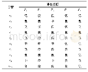 《表4 专家评定意见：基于改进云模型的导弹维修性评价》