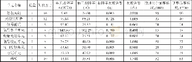 《表3 采用改进的分配法获得的维修性指标分配结果》