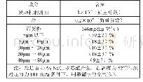 《表2 空气污染成分表：航空发动机适航流体污染试验要求浅析》