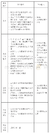 《表1 F阶段管理活动：基于GJB3206A的机载设备技术状态管理活动》