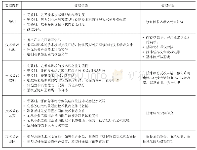 《表3 D阶段管理活动：基于GJB3206A的机载设备技术状态管理活动》