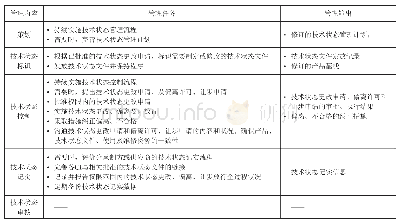 《表4 P阶段管理活动：基于GJB3206A的机载设备技术状态管理活动》