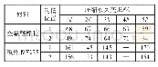 《表1 0 第4组压缩永久变形》