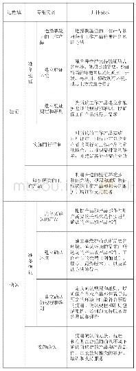 表1 验证与确认的专用实践及具体要求