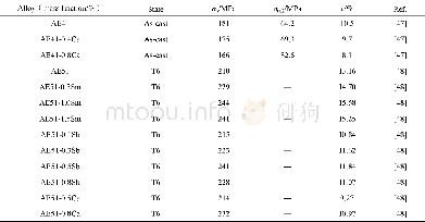 表3 AE系镁合金的拉伸力学性能Table 3 Mechanical properties of AE series magnesium alloys