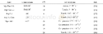 《表5 单α相Mg-Li合金塑性的影响因素Table 5 Factors for plasticity of Mg-Li alloys of singleαphase》