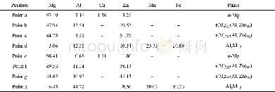 表2 图5中标识区域EDS成分分析 (摩尔分数/%) Table 2 Chemical composition of positions by EDS in Fig.5 (mole fraction/%)
